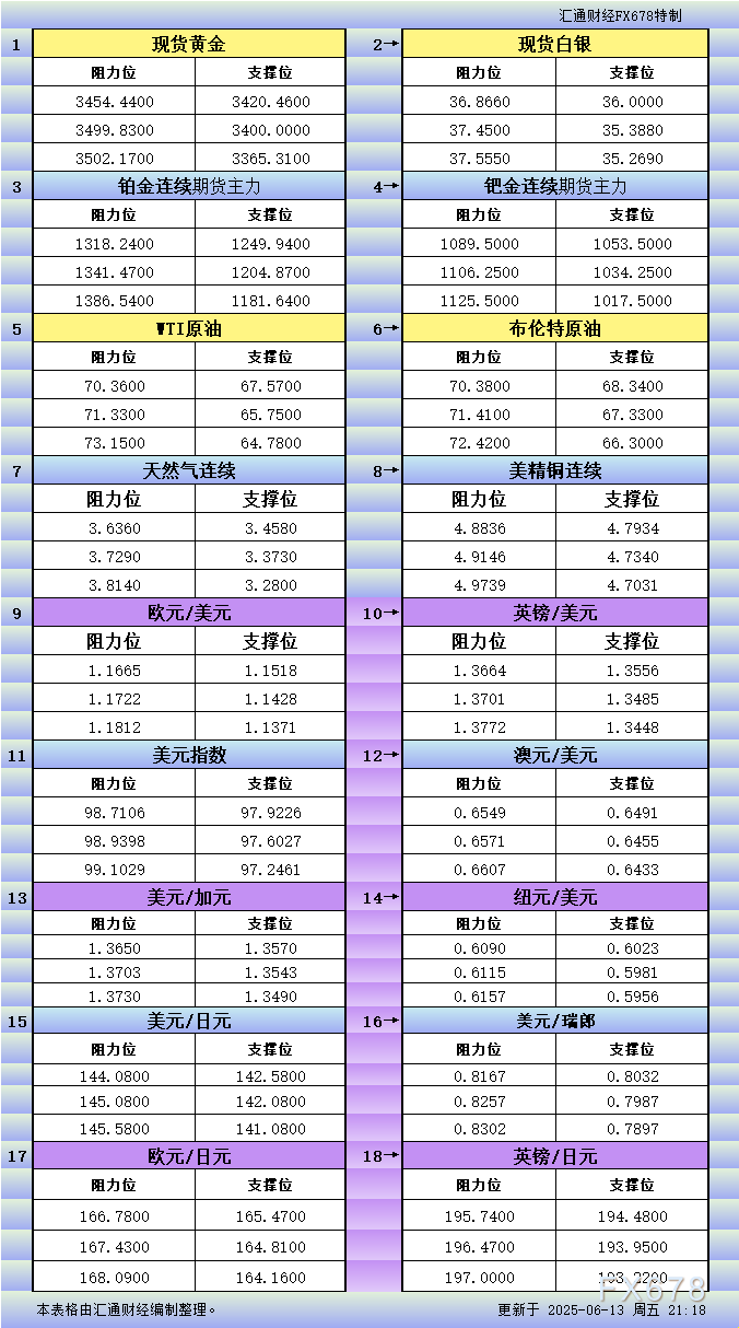 XM外汇官网:6月13日美市更新支撑阻力:18品种支撑阻力(金银铂钯原油天然气铜